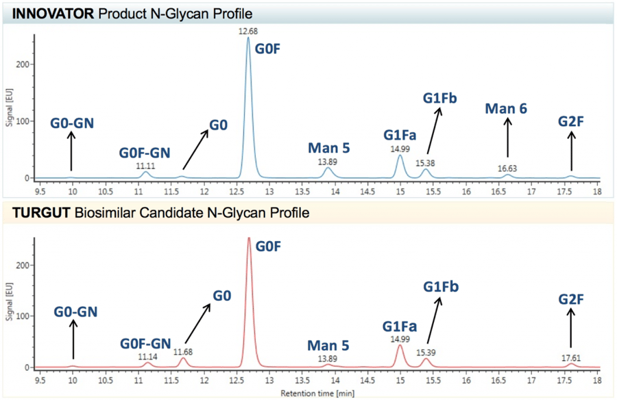 N-glycan profile
